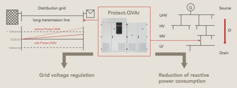 Grid Control, Protect.QVAR, Dynamic reactive power compensations, STATCOM