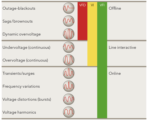 UPS topologies - offline VFD UPS